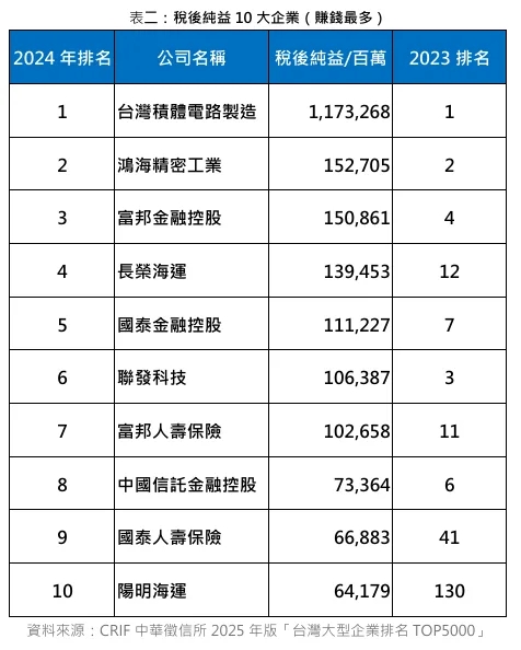 最賺取企業TOP10公布!台積電穩坐20年獲利王 一家勝9家總和!