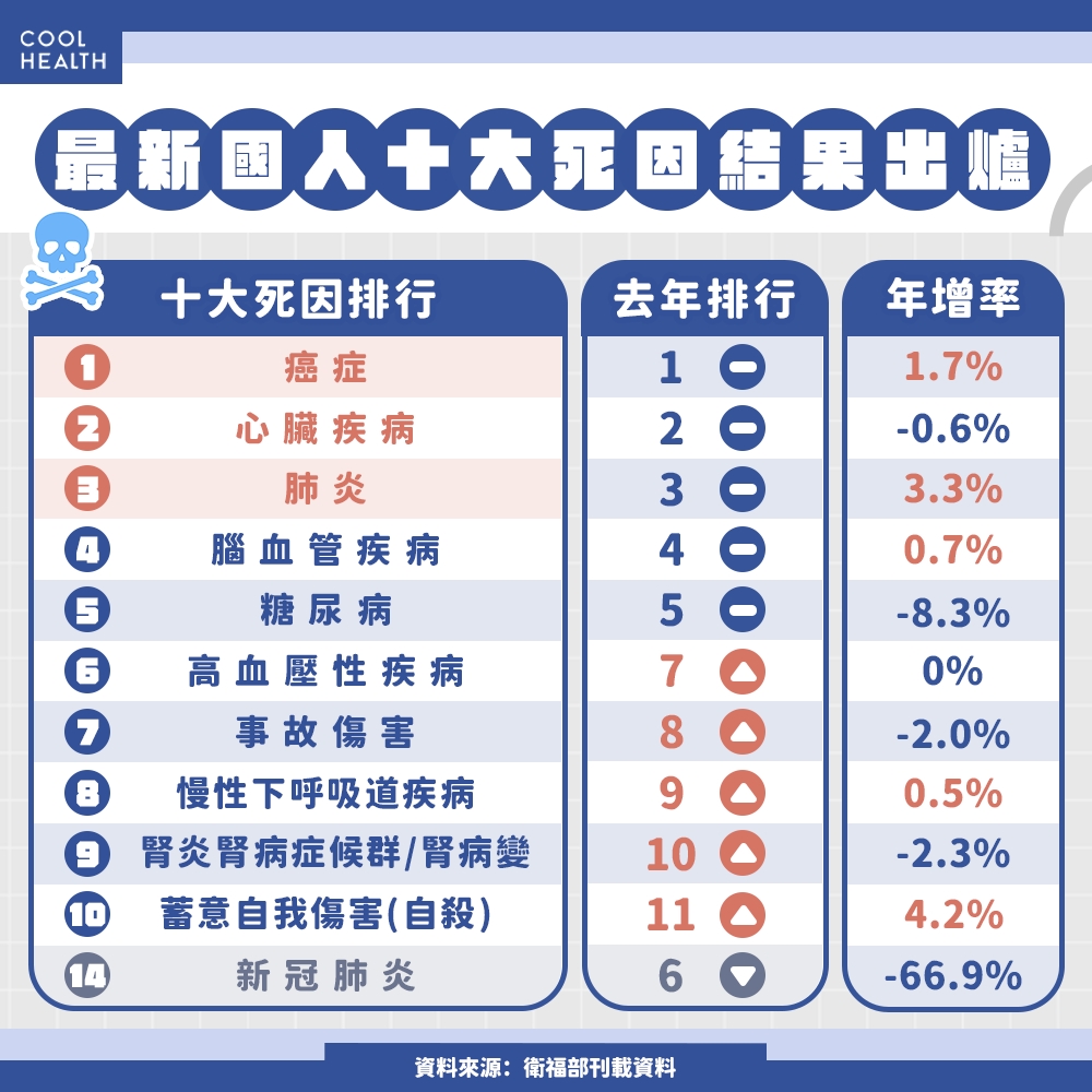 新冠肺炎掉出十大死因排行 癌症排名順位連三年不變