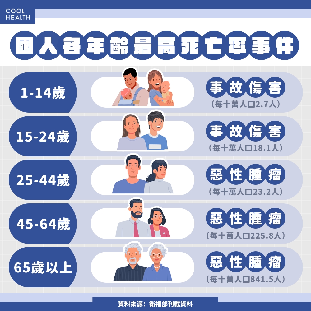 大疫情時代結束? 新冠肺炎掉出「十大死因」排行,2事件死亡率不降反升