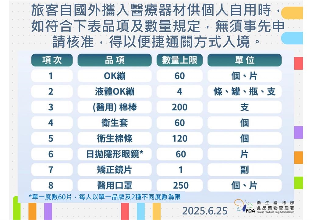 食藥署提醒出國戰利品有限量! 食品最多6公斤 違法轉賣最高罰3百萬