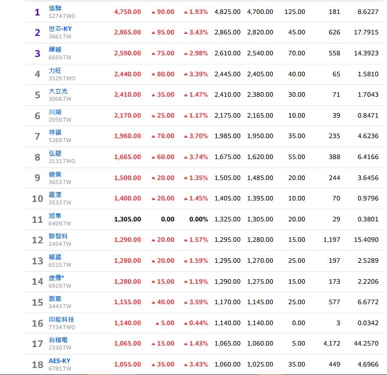 台股超猛衝衝衝 18千金再現又漲翻
