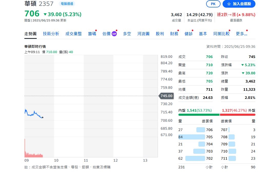 華碩怎麼了？股價大漲僅一天行情  今開盤又大跌