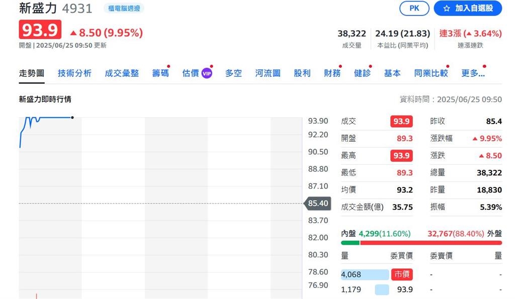 中東戰火降溫 台股大漲 BBU族群發威紅翻天 這檔強漲停
