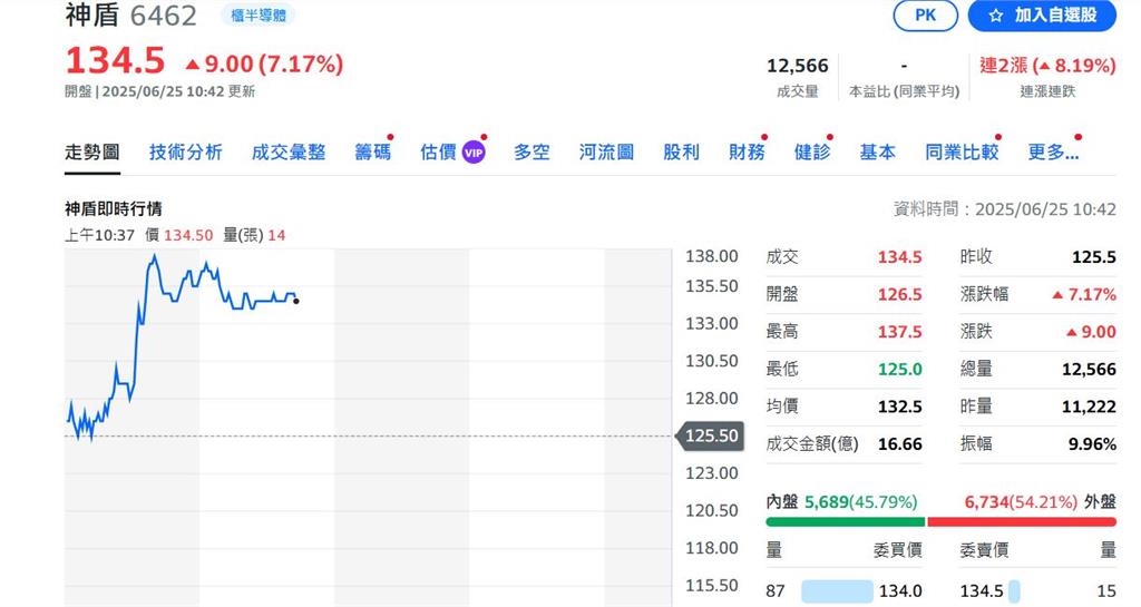 小資族搶搭順風車 集團作帳行情繼續飆漲