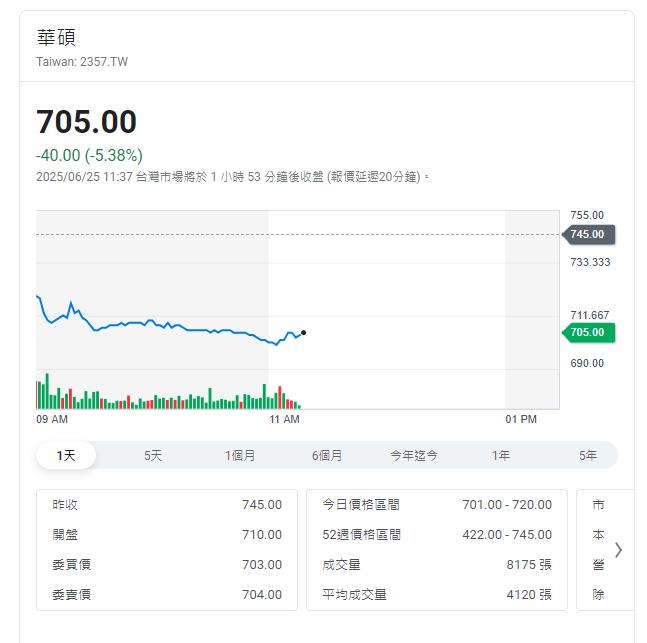 昨天漲停今大跌   買華碩竟是它納華碩第9大