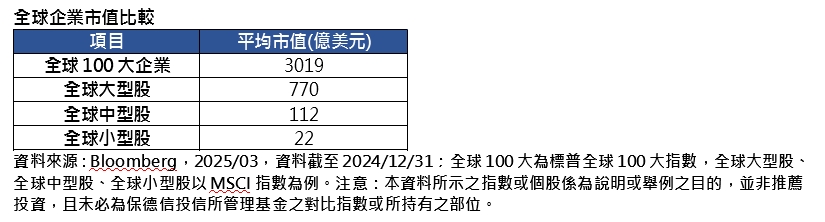 保德信全球藍籌ETF今日開募 追蹤標普全球100指數 聚焦百大企業強力抗震