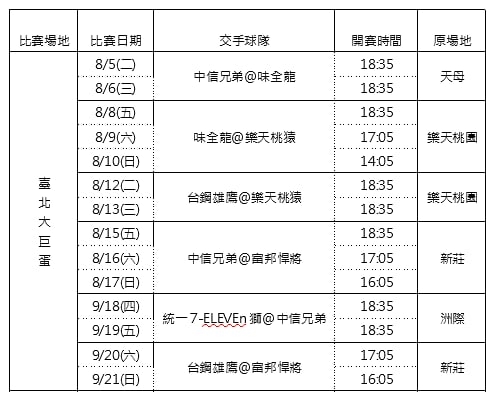 中職／下半季大巨蛋再加14場！聯盟佔得釋出檔期　樂天、富邦各增5場