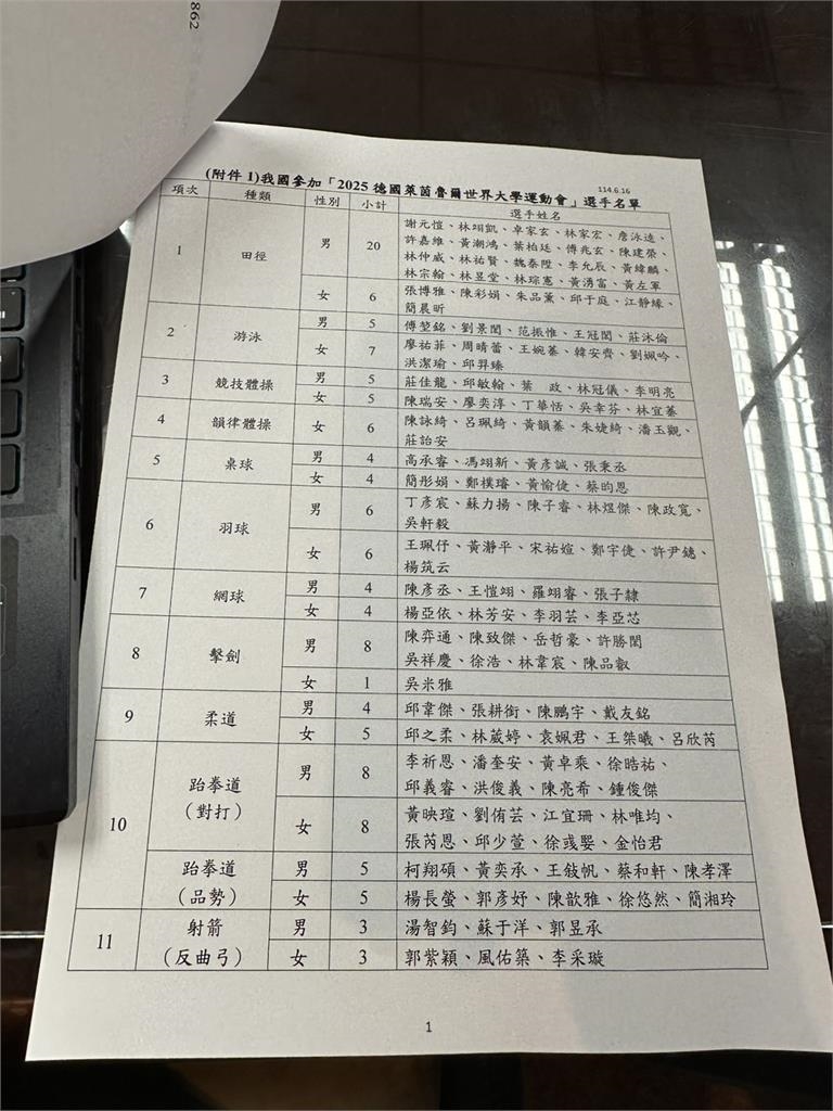 世大運／「TEAM TAIWAN」196位國手精銳盡出　德國世大運名單全公開
