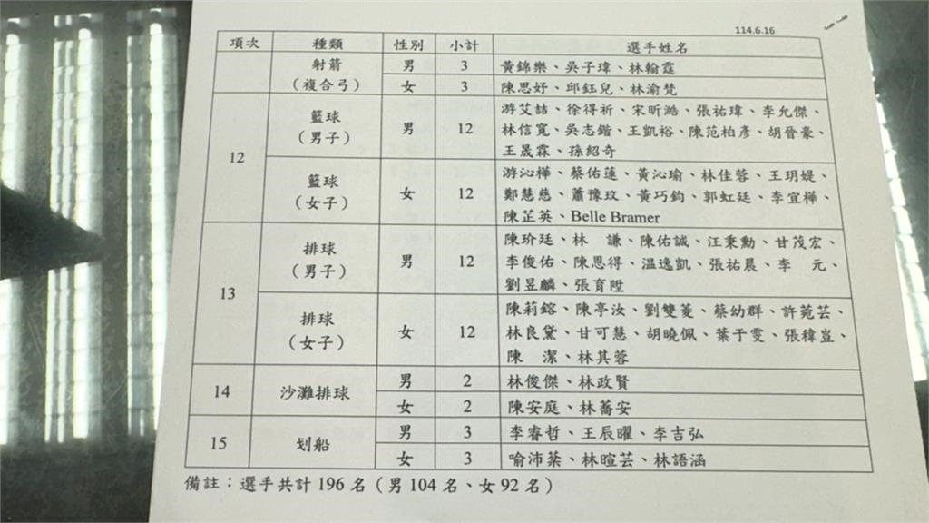 世大運／「TEAM TAIWAN」196位國手精銳盡出　德國世大運名單全公開