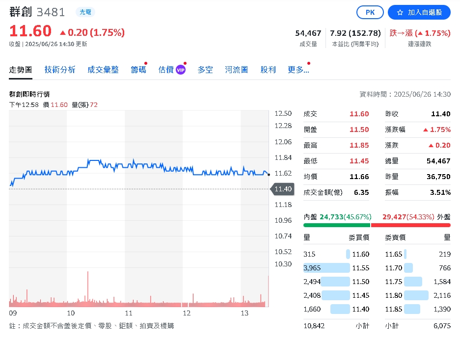 群創子公司以337億收購日商Pioneer  強化產品競爭力