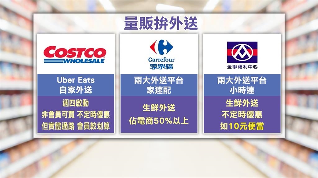 好市多今上架Uber　Eats　賣場會員：還是看到實體比較安心