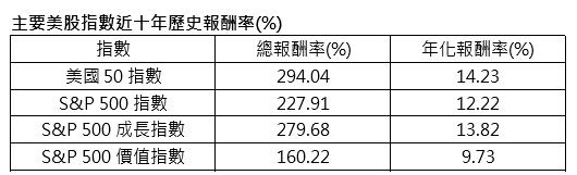 美股版豪華Buffet登場 009811一次品味美國50大企業成長果實