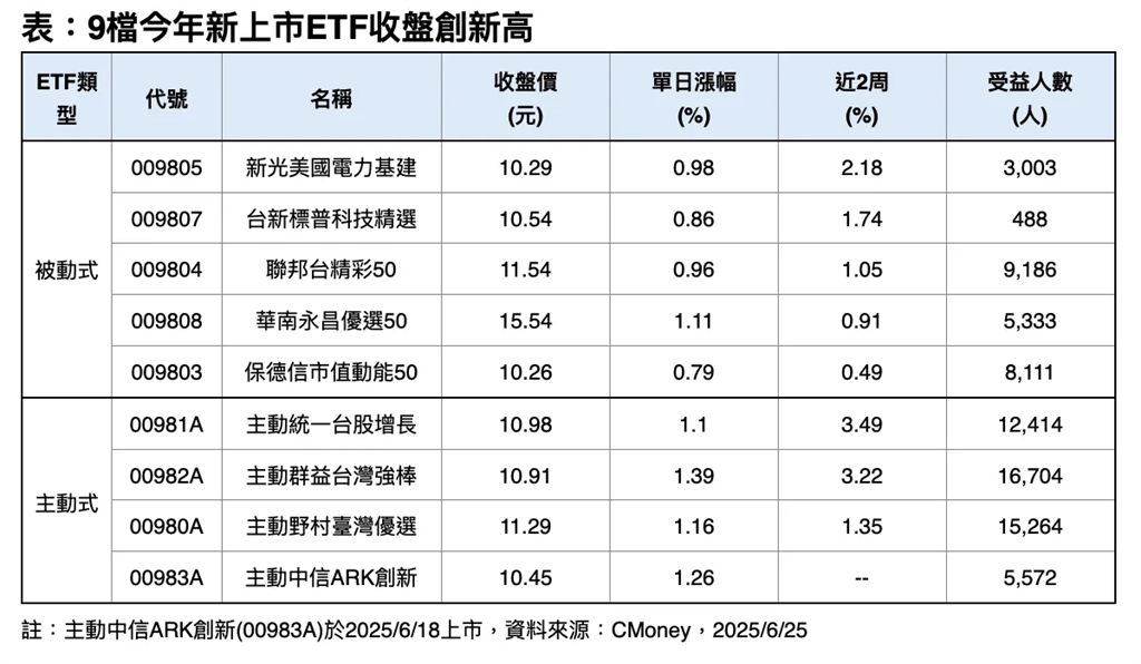 台美股強勢走揚!9檔新上市ETF收盤創新高 專家指這些類股具潛力
