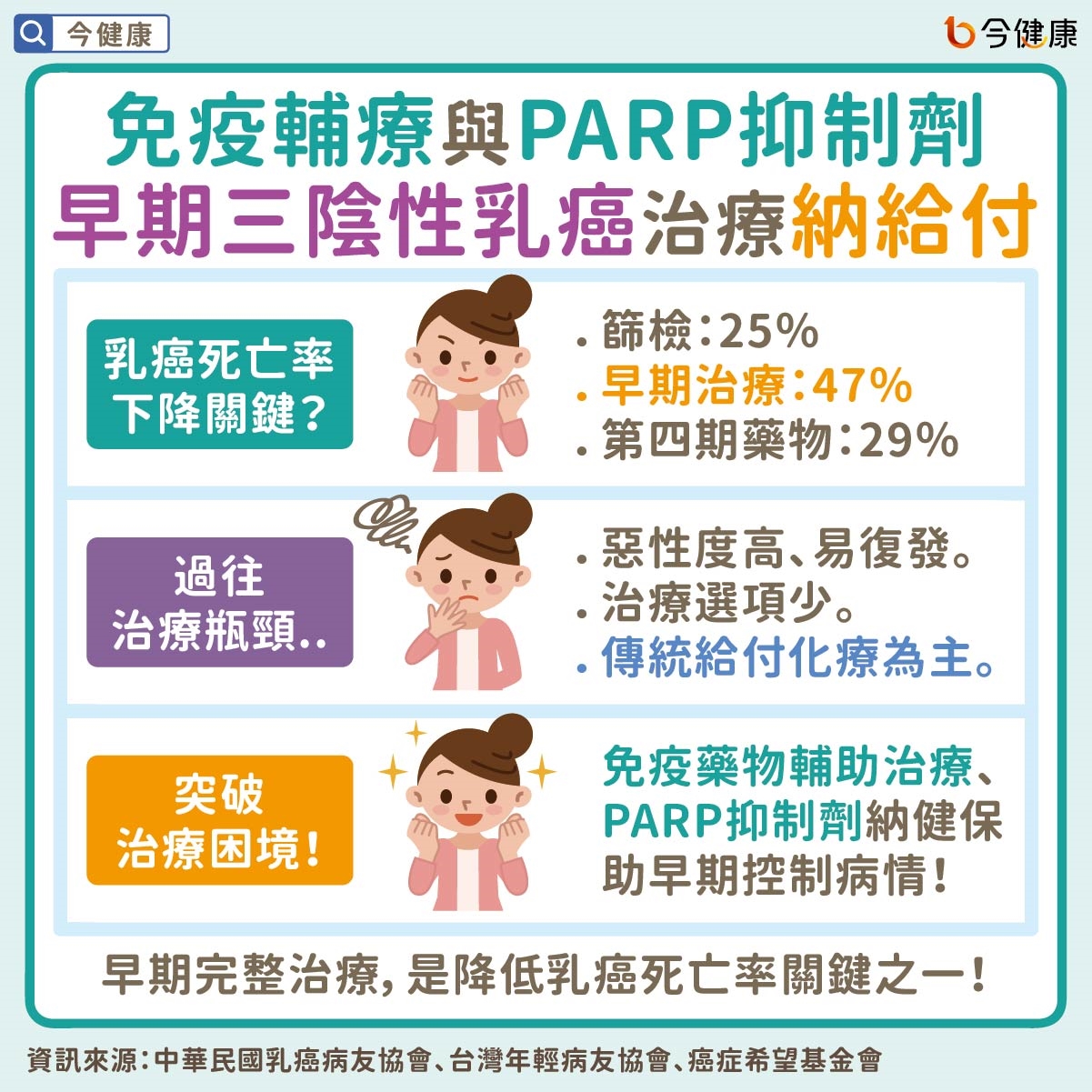 #乳癌 #三陰性乳癌 #免疫輔助治療 #PARP抑制劑 #健保