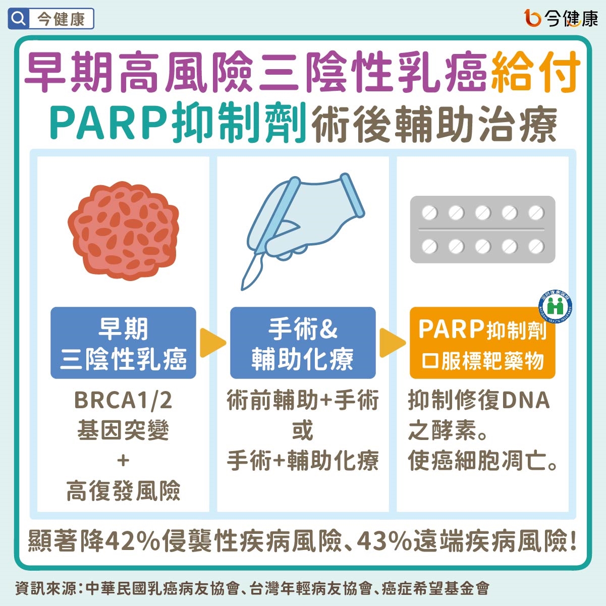 #乳癌 #三陰性乳癌 #免疫輔助治療 #PARP抑制劑 #健保