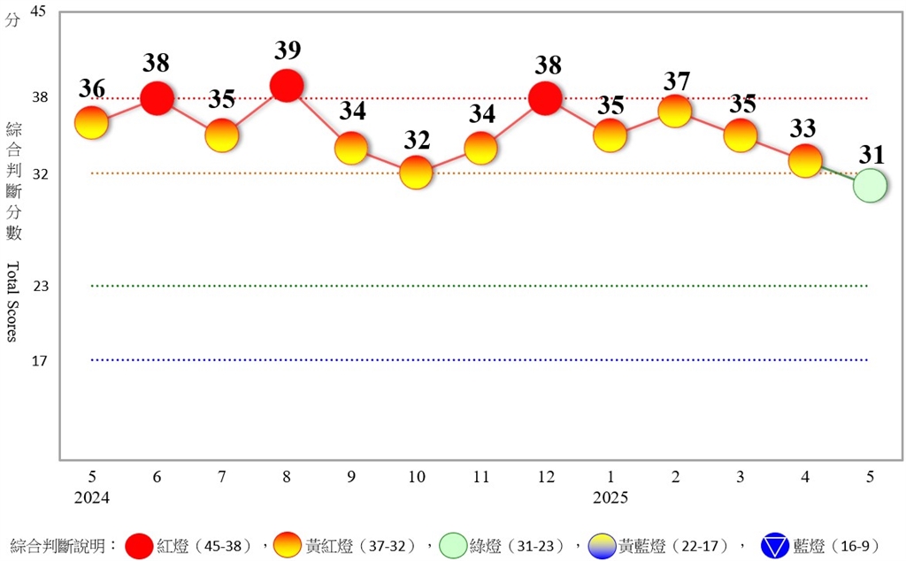 5月景氣轉綠燈!景氣分數減2分 國發會指2原因影響