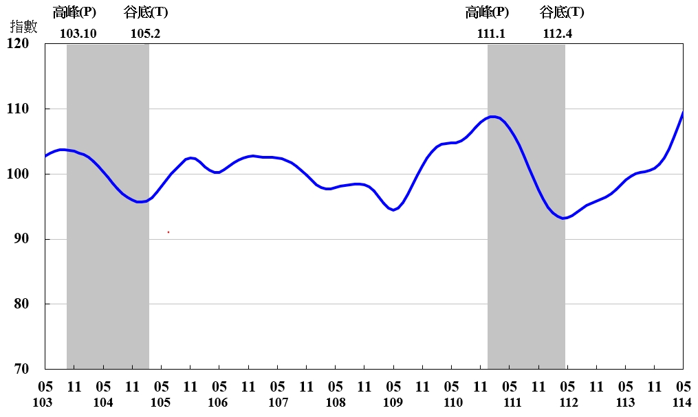 5月景氣轉綠燈!景氣分數減2分 國發會指2原因影響