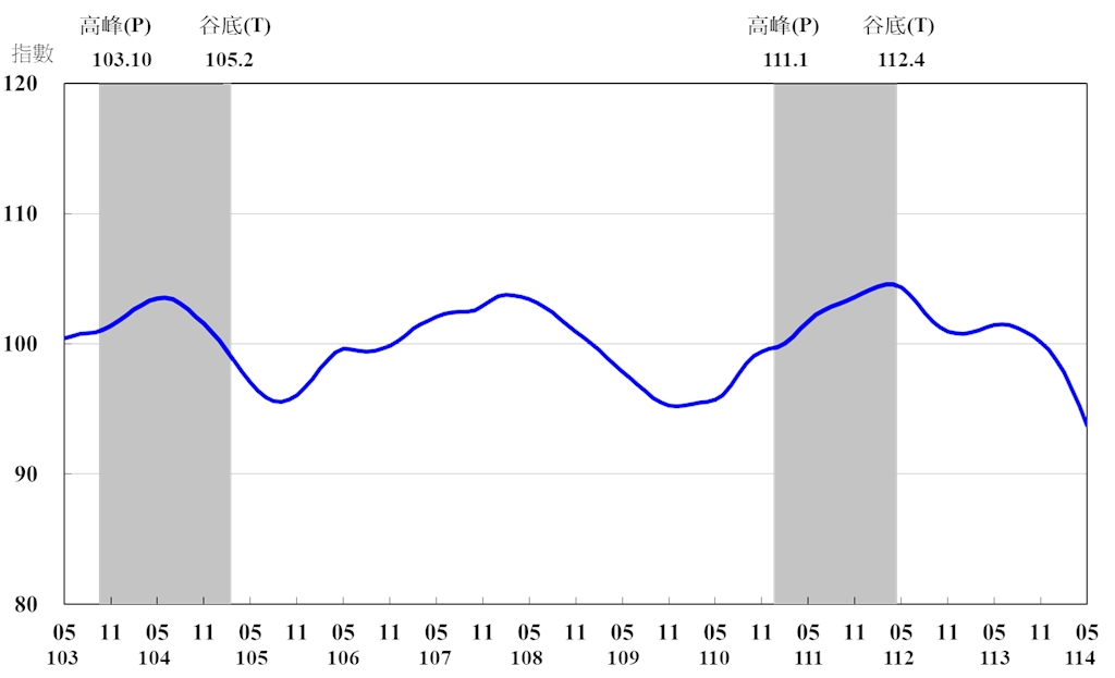 5月景氣轉綠燈!景氣分數減2分 國發會指2原因影響