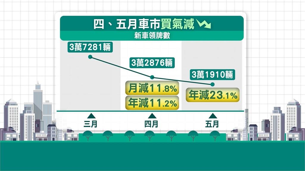 關稅衝擊!四.五月車市買氣減 3萬輛進口車塞爆港口