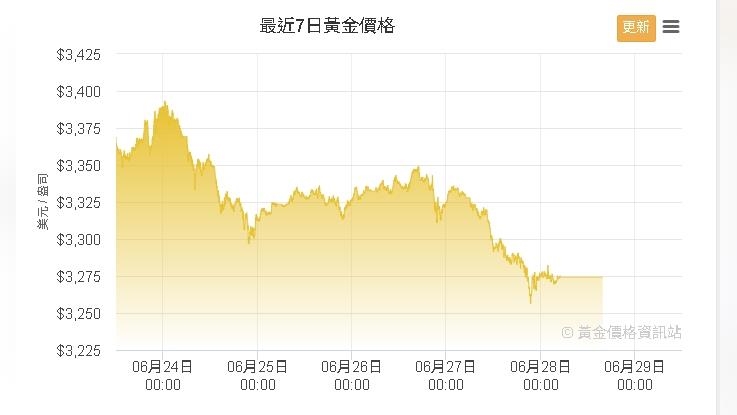 金價兩週內狂洩逾2%!一度探至每盎司3261美元創一個月內新低 金價兩週內狂洩逾2%!一度探至每盎司3261美元創一個月內新低