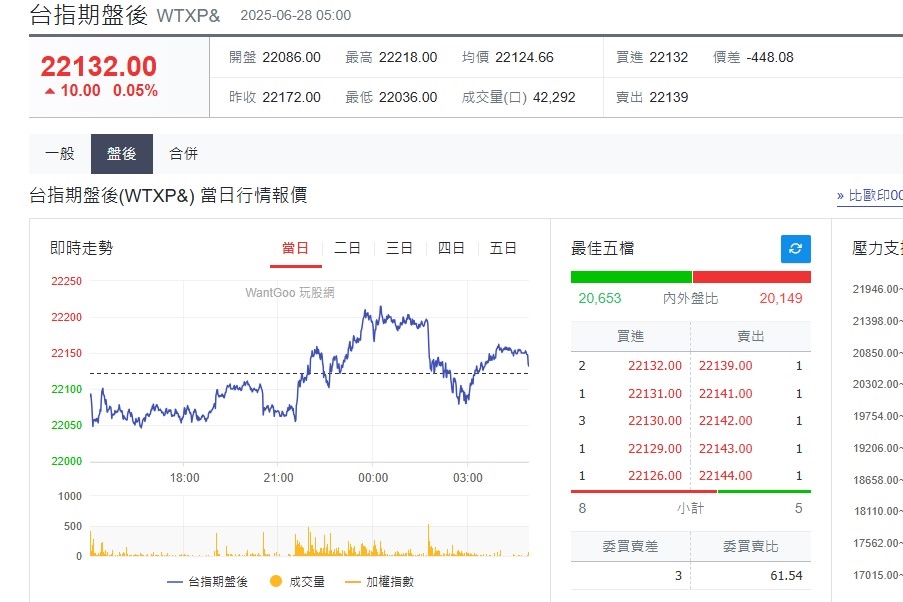 快新聞／通膨溫和！美股四大指數再收高　台指期盤後小漲作收