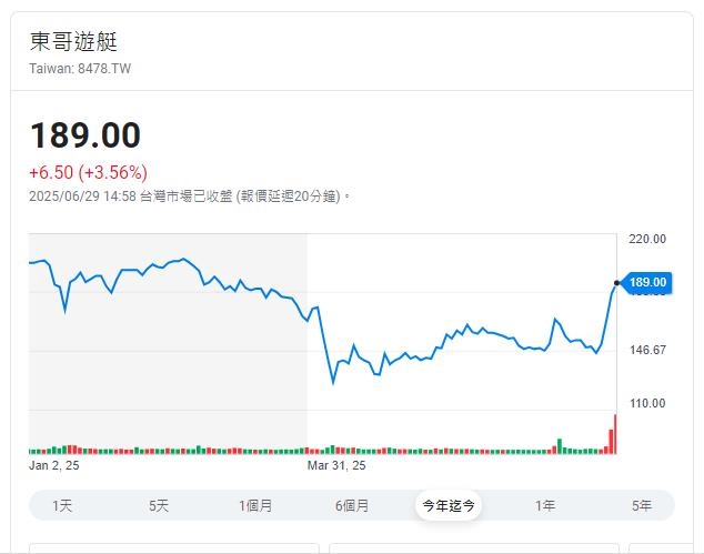 豪華遊艇再起? 上周股價上漲26%