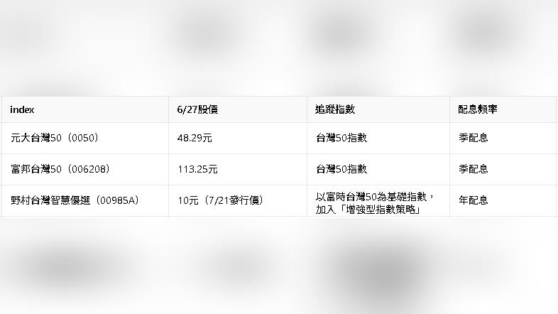 市值型ETF捲土重來！拆股、經理費、手續費雙降優惠 小資也能霸氣進場