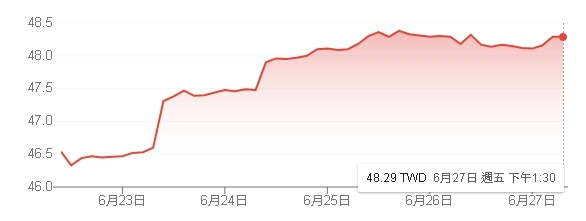 市值型ETF捲土重來！拆股、經理費、手續費雙降優惠 小資也能霸氣進場
