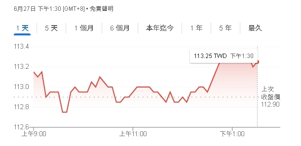 市值型ETF捲土重來！拆股、經理費、手續費雙降優惠 小資也能霸氣進場