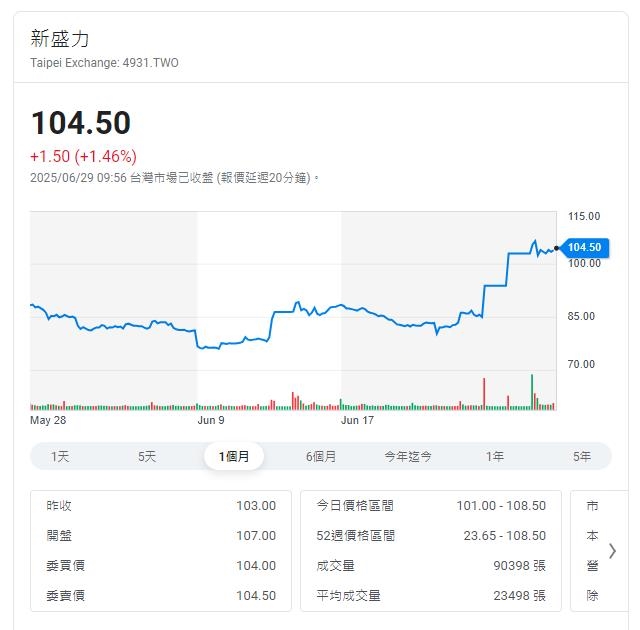 股市高檔風險  法人鎖定外資買超帶量突破這17檔