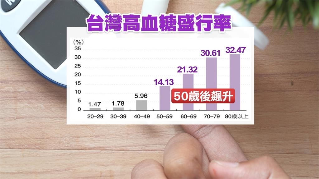 台灣糖尿病人口激增 民團籲含糖飲「徵糖稅」促健康