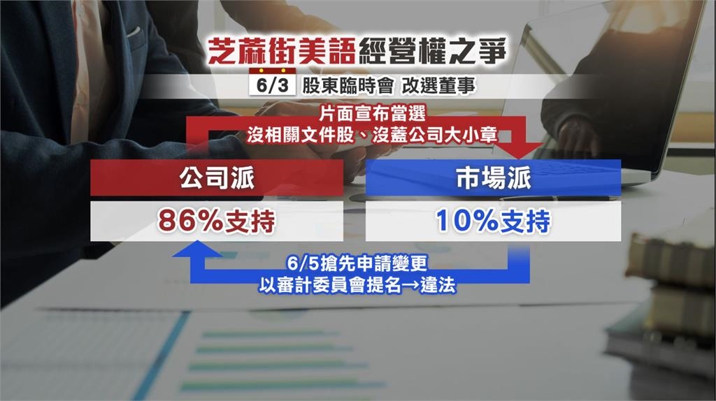 芝蔴街美語經營權之爭 公司派稱獲86%支持、市場派控無效