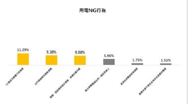 3C充飽電不拔插頭、出門長時間未關除濕機、插頭插座積灰塵 年輕人最常犯
