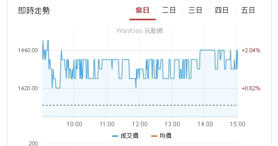 搶攻AI封裝商機　這檔半導體測試設備股股價終場再漲逾2％