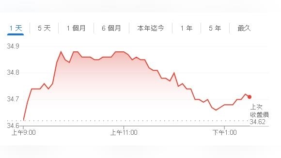 147萬股民照過來！7/21將除息0056配息從1.07變0.866元