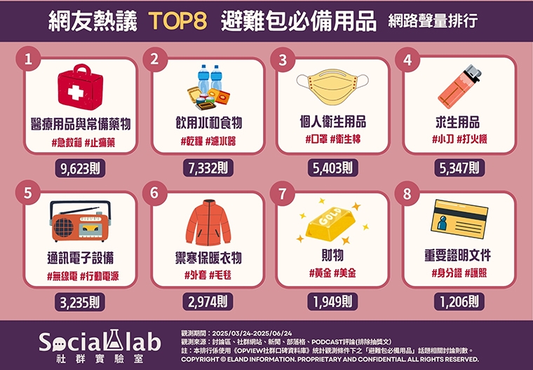 防災避難包這樣裝 常備藥物、乾糧飲水等8類物資必備