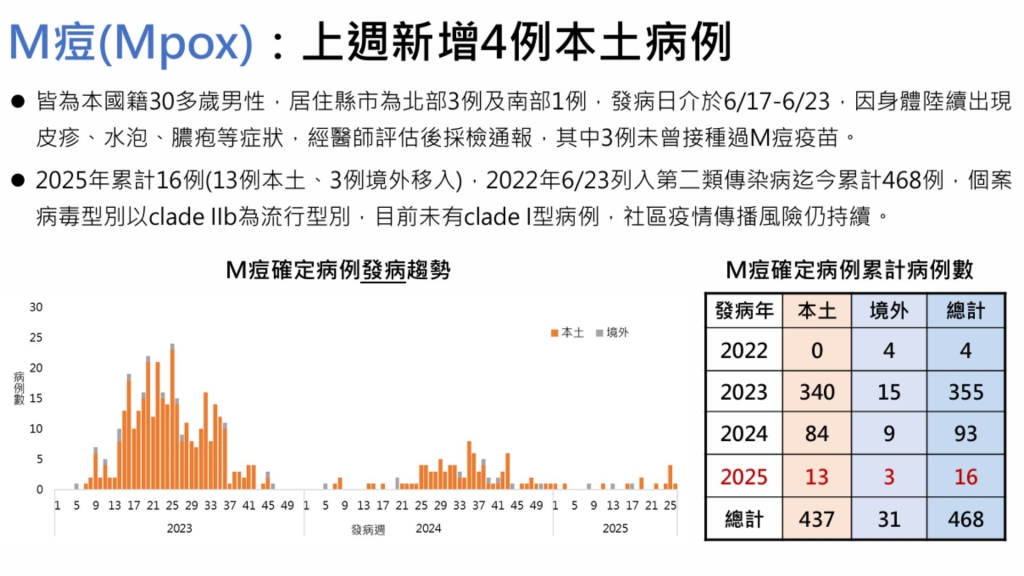 突發皮疹、水泡恐M痘上身!疾管署急籲:出現「這類症狀」速就醫! 突發皮疹、水泡恐M痘上身!疾管署急籲:出現「這類症狀」速就醫!