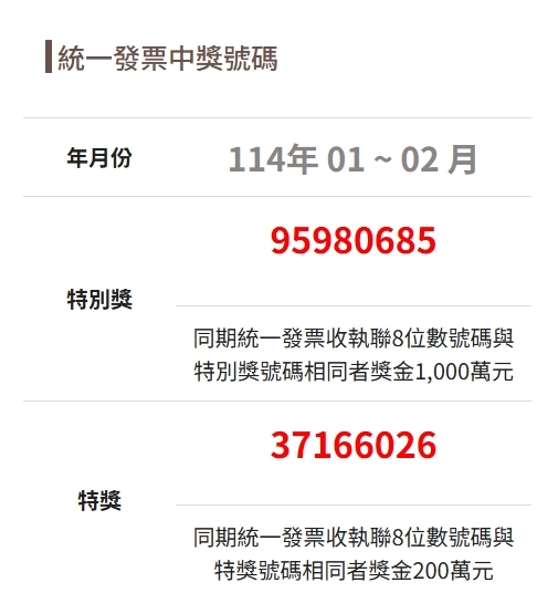 加油中大獎「千萬發票沉睡中」沒人領!消費地點公布期限還剩5天