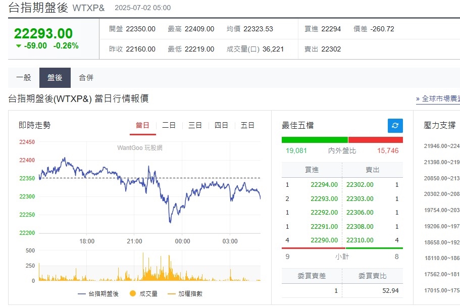 快新聞/《大而美》法案過關「美股漲跌互見」 台指期盤後小跌