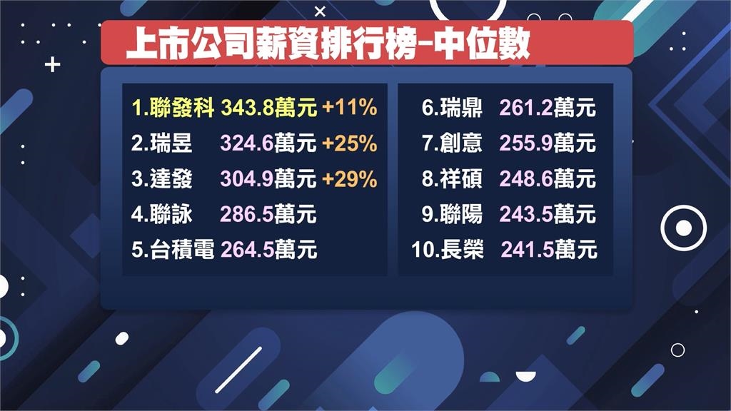 上市公司薪資排行出爐! 聯發科年薪破400萬奪冠