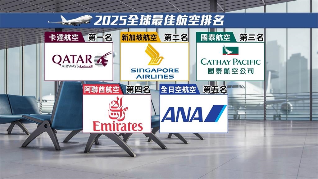航空排名大洗牌！　星宇開航5年奪五星　殊榮　衝全球前20名