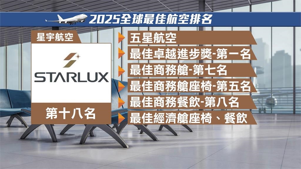 航空排名大洗牌！　星宇開航5年奪五星　殊榮　衝全球前20名