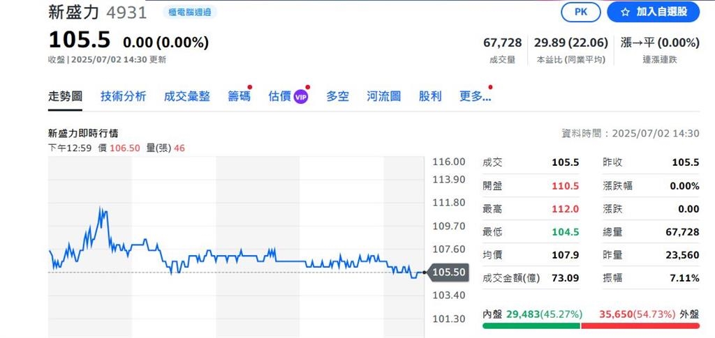 BBU蓄勢待發 新盛力爆大量 最突出個股
