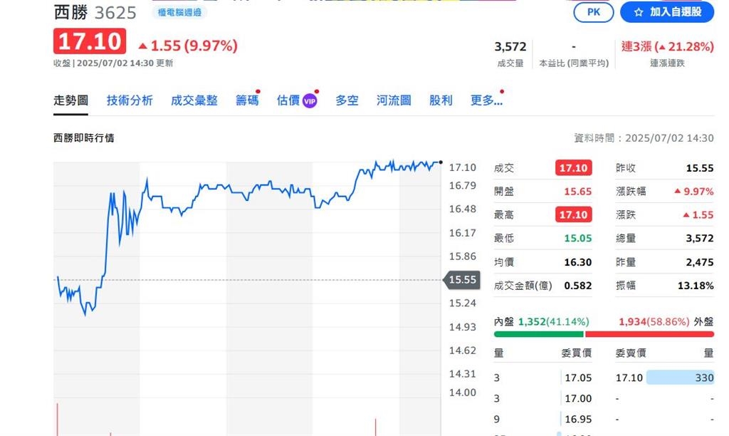 BBU蓄勢待發 新盛力爆大量 最突出個股