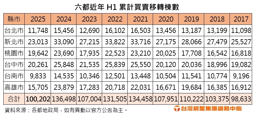 關稅戰暫緩現曙光? 六都6月買賣移轉月增5.2%