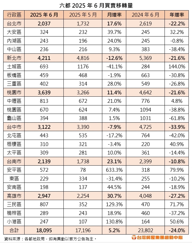 關稅戰暫緩現曙光? 六都6月買賣移轉月增5.2%