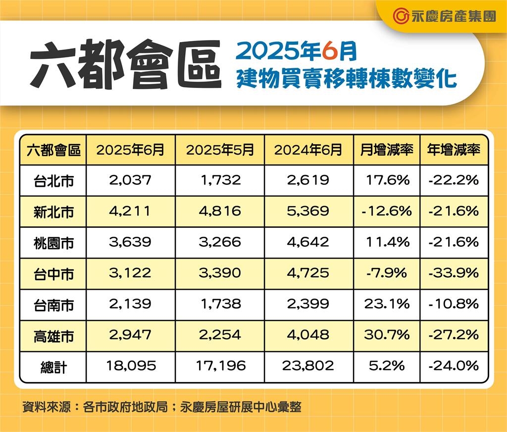 續創八年最低! 六都上半年房市交易10萬棟 年減26.6%