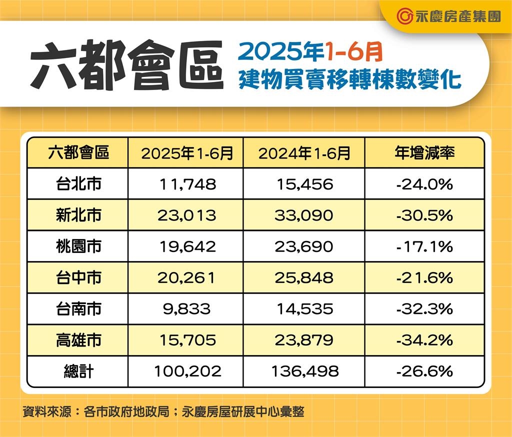 續創八年最低! 六都上半年房市交易10萬棟 年減26.6%
