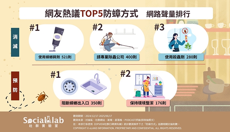 夏季小強頻頻出沒！滅蟑、防蟑有撇步 網友提供5妙招