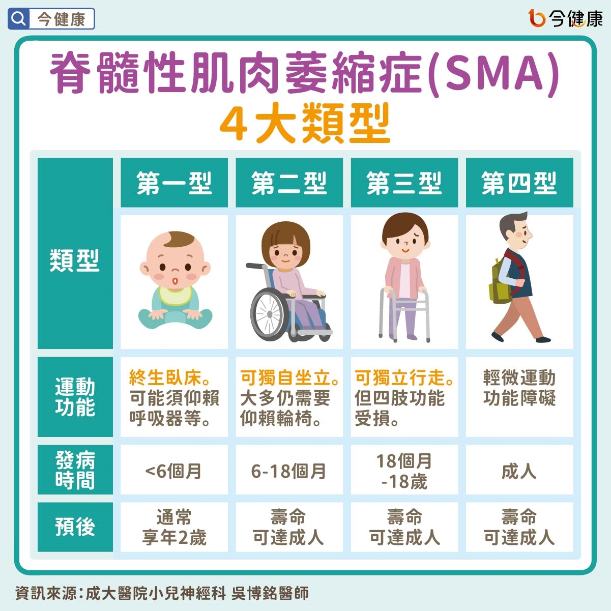 #吳博銘 #SMA #脊髓性肌肉萎縮症 #成大醫院 #成大